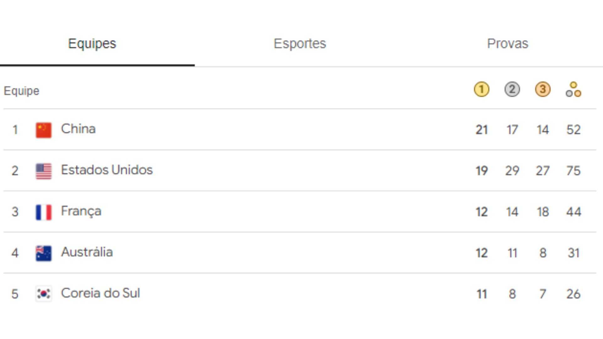 Quadro de medalhas Olimpíadas 2024