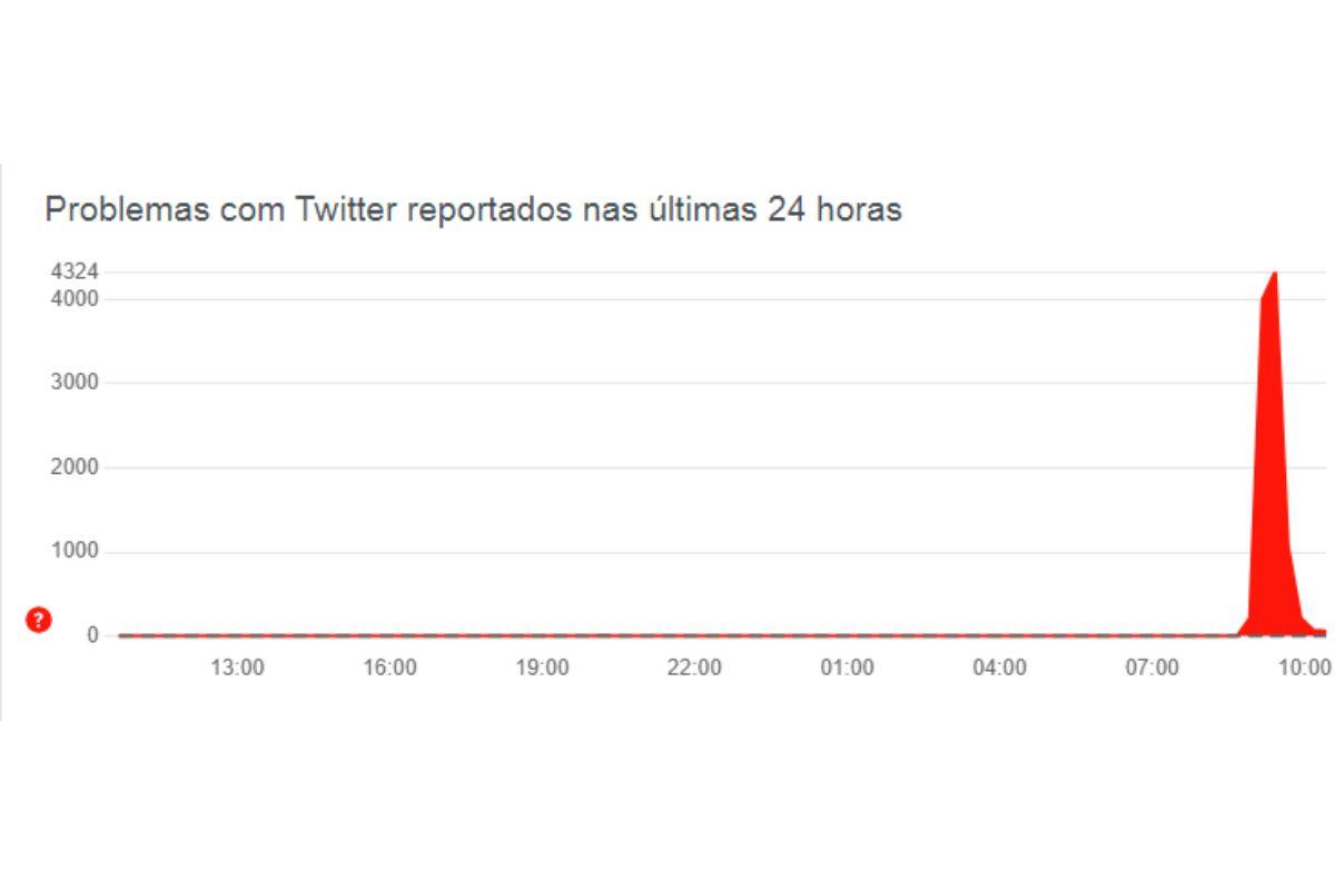 O site Downdectetor registrou milhares de reclamações sobre a instabilidade da rede