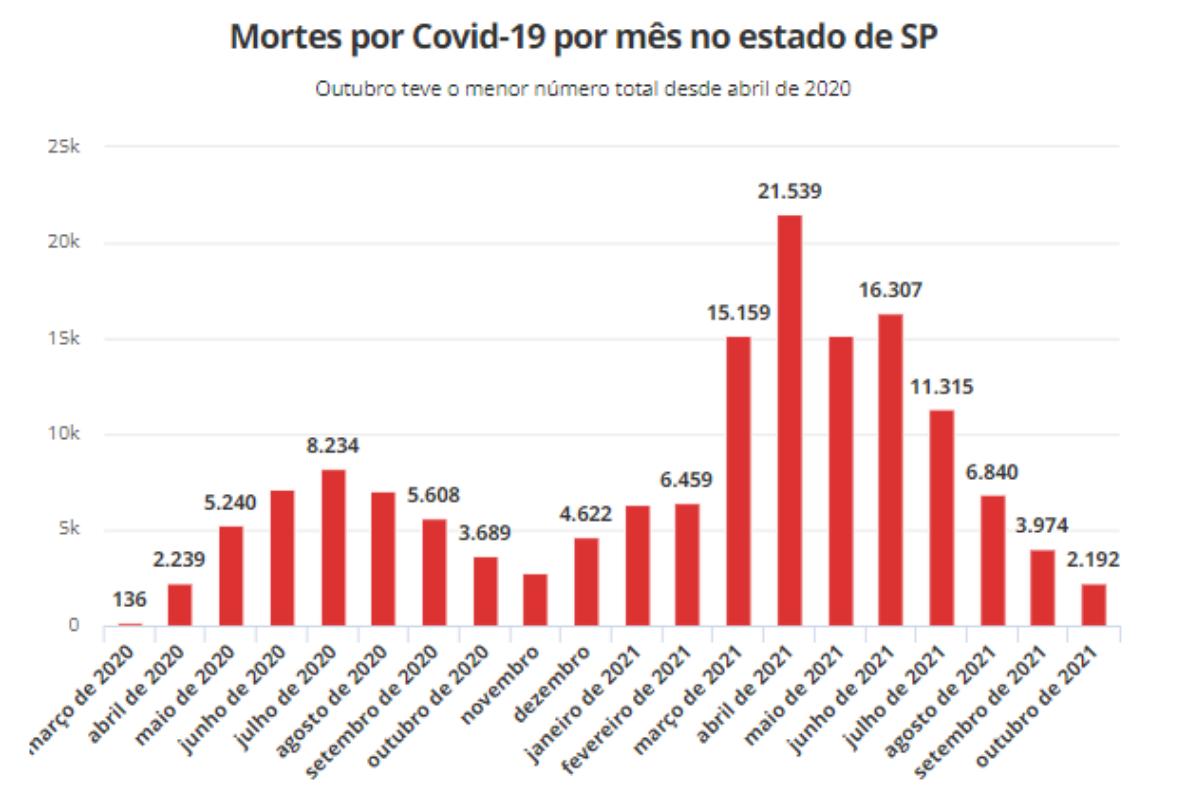 Gráfico mostra queda no número de óbitos pela causados pela covid-19. Em 8 de novembro de 21, o estado de São Paulo registrou pela primeira vez 0 mortes